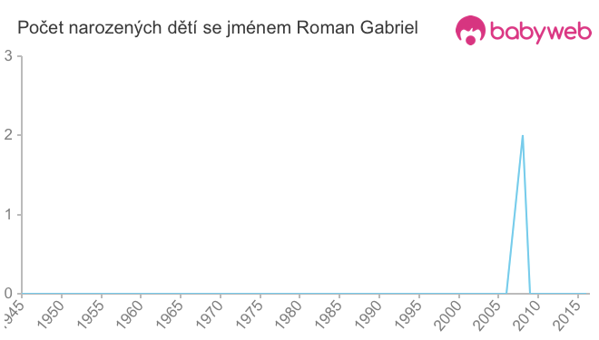 Počet dětí narozených se jménem Roman Gabriel