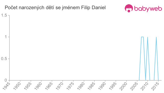 Počet dětí narozených se jménem Filip Daniel