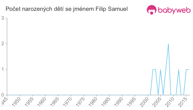 Počet dětí narozených se jménem Filip Samuel