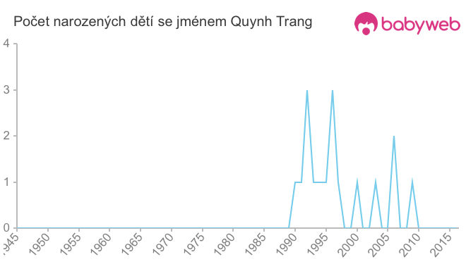 Počet dětí narozených se jménem Quynh Trang