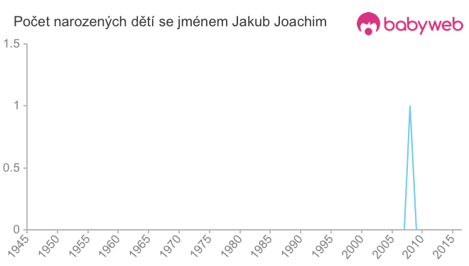 Počet dětí narozených se jménem Jakub Joachim