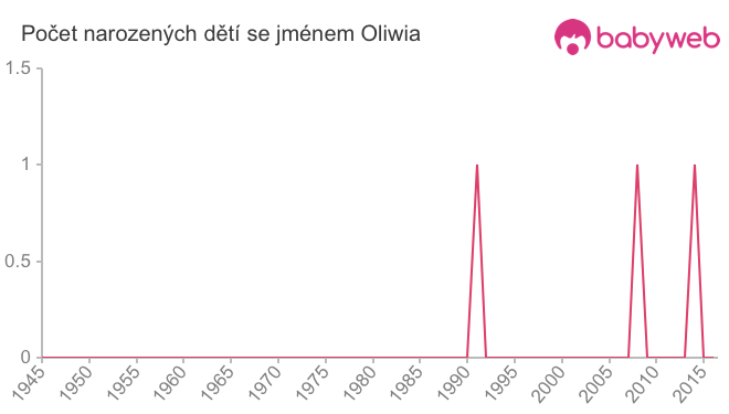 Počet dětí narozených se jménem Oliwia