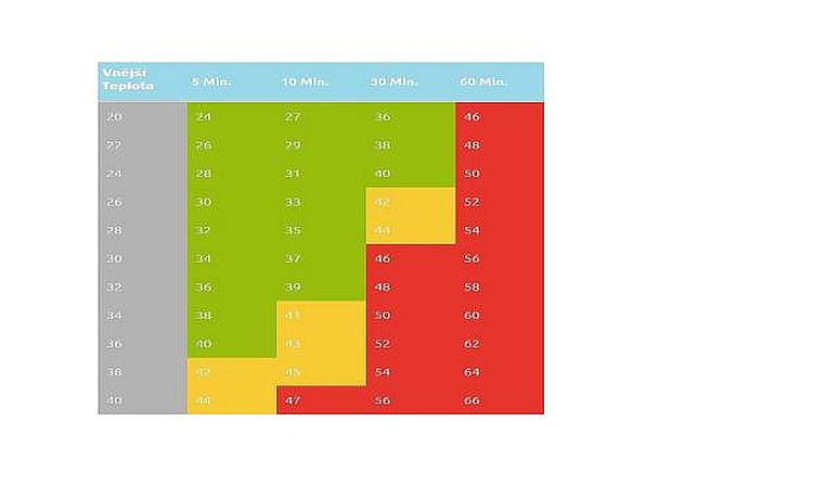 Tabulka teplot v autě