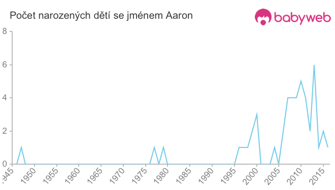 Počet dětí narozených se jménem Aaron