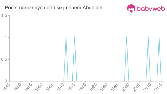 Počet dětí narozených se jménem Abdallah