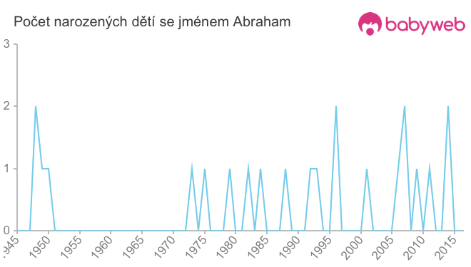 Počet dětí narozených se jménem Abraham