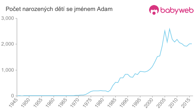 Počet dětí narozených se jménem Adam