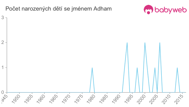 Počet dětí narozených se jménem Adham