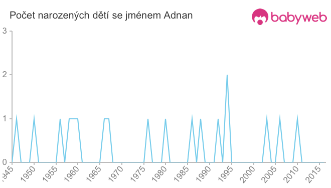 Počet dětí narozených se jménem Adnan