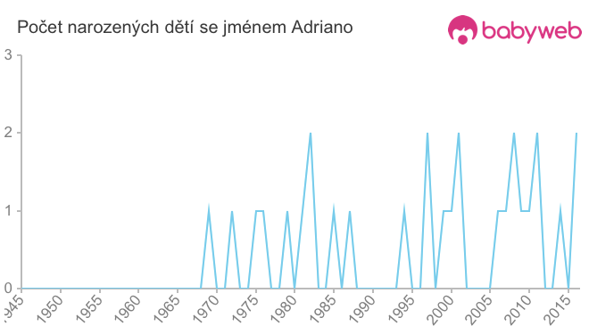 Počet dětí narozených se jménem Adriano