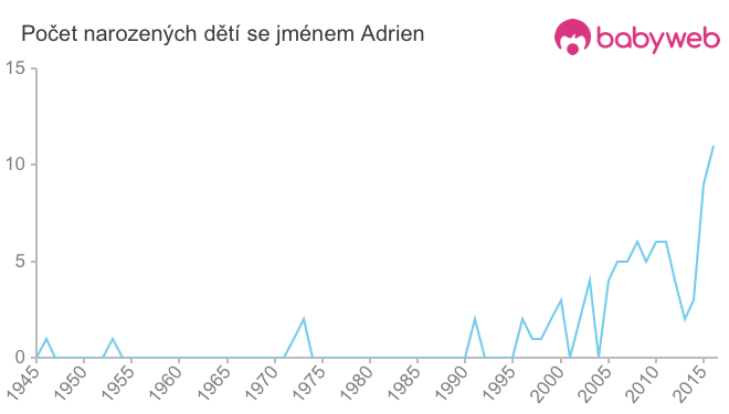 Počet dětí narozených se jménem Adrien