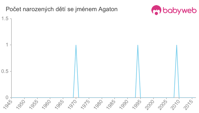 Počet dětí narozených se jménem Agaton
