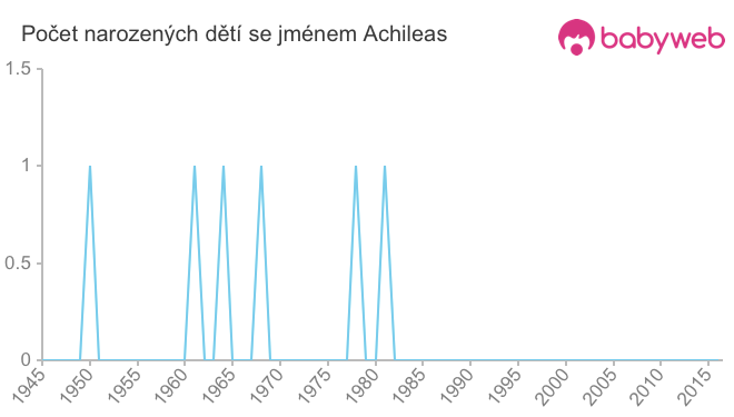 Počet dětí narozených se jménem Achileas