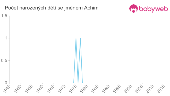 Počet dětí narozených se jménem Achim