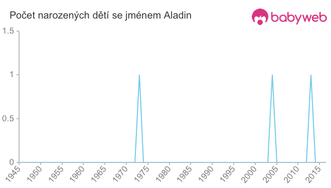 Počet dětí narozených se jménem Aladin