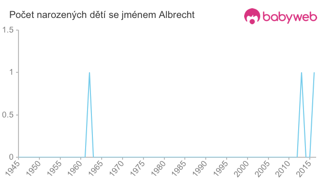 Počet dětí narozených se jménem Albrecht