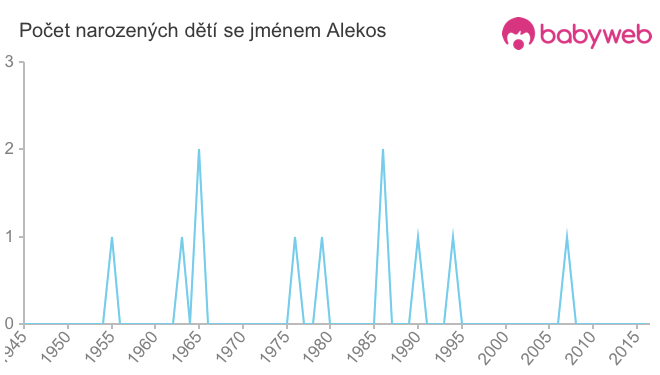 Počet dětí narozených se jménem Alekos