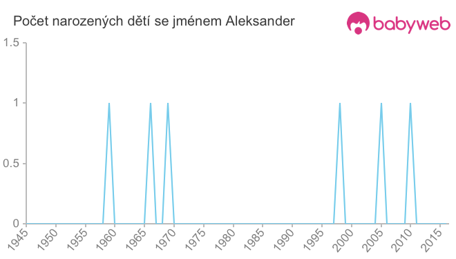 Počet dětí narozených se jménem Aleksander
