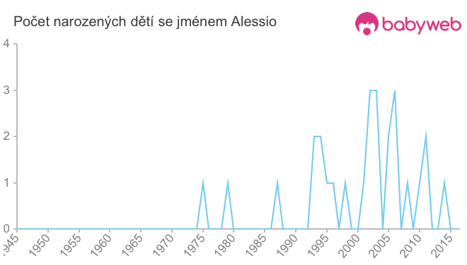 Počet dětí narozených se jménem Alessio