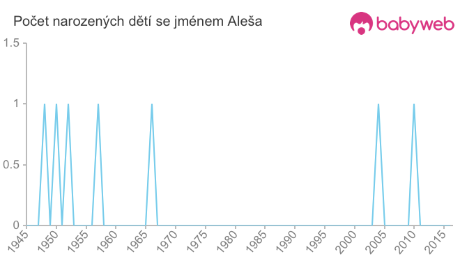 Počet dětí narozených se jménem Aleša