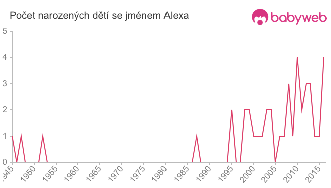 Počet dětí narozených se jménem Alexa