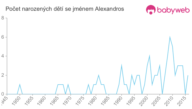 Počet dětí narozených se jménem Alexandros