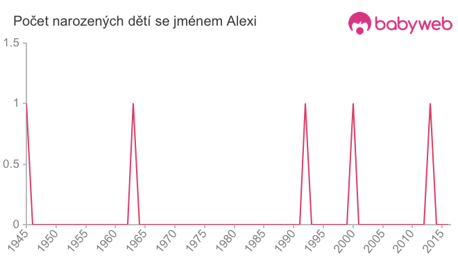 Počet dětí narozených se jménem Alexi