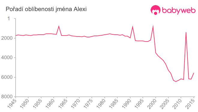 Pořadí oblíbenosti jména Alexi