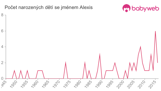 Počet dětí narozených se jménem Alexis