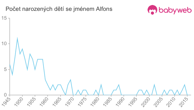 Počet dětí narozených se jménem Alfons