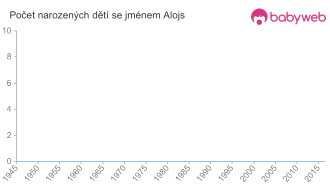 Počet dětí narozených se jménem Alojs