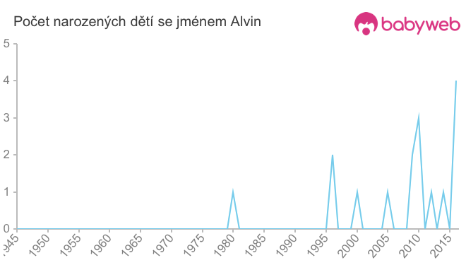 Počet dětí narozených se jménem Alvin