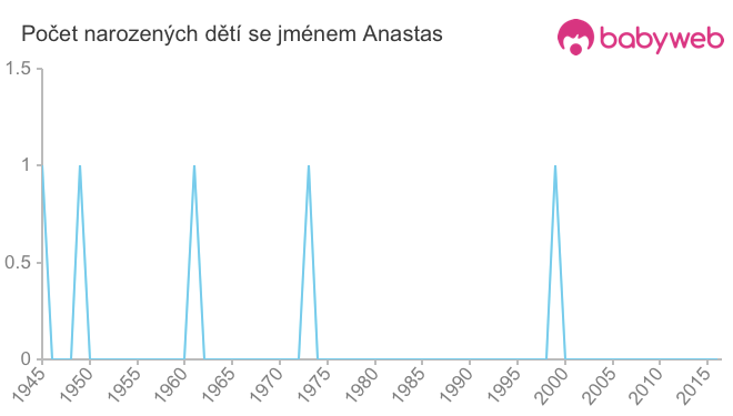 Počet dětí narozených se jménem Anastas