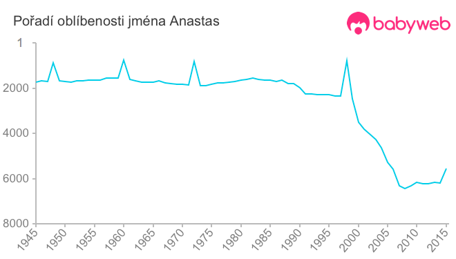 Pořadí oblíbenosti jména Anastas