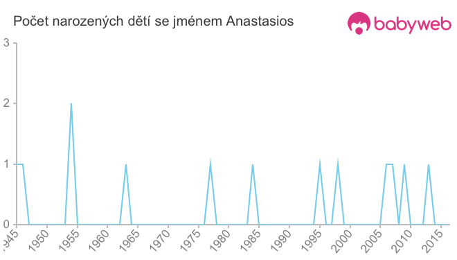 Počet dětí narozených se jménem Anastasios