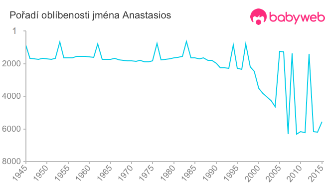 Pořadí oblíbenosti jména Anastasios
