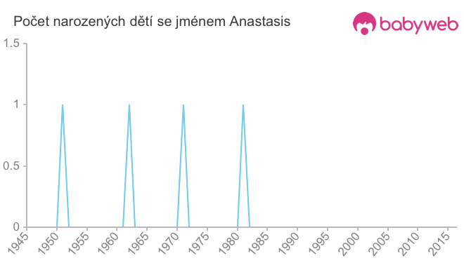 Počet dětí narozených se jménem Anastasis