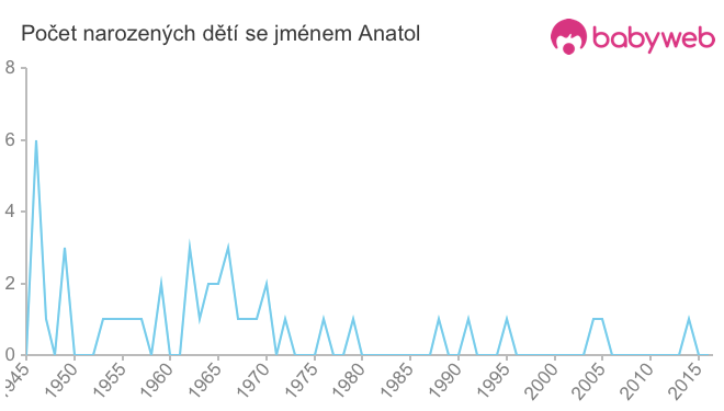 Počet dětí narozených se jménem Anatol