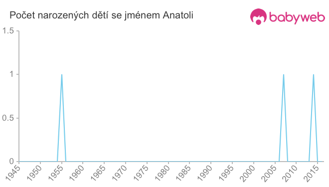 Počet dětí narozených se jménem Anatoli