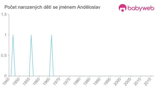 Počet dětí narozených se jménem Anděloslav