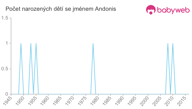 Počet dětí narozených se jménem Andonis