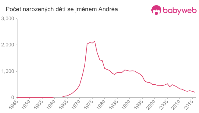 Počet dětí narozených se jménem Andréa