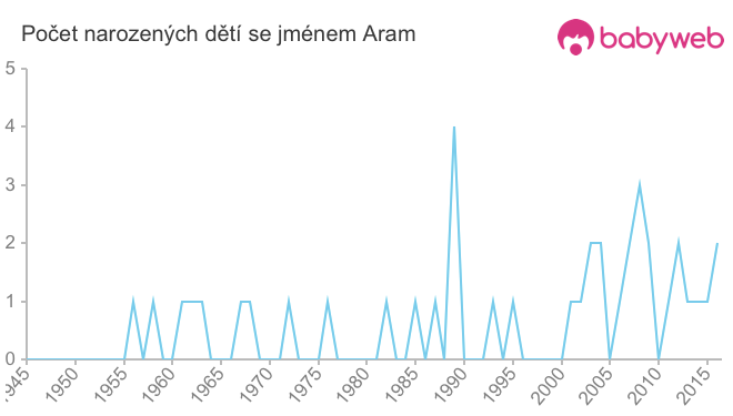 Počet dětí narozených se jménem Aram