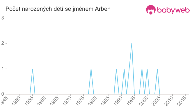 Počet dětí narozených se jménem Arben