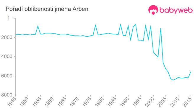 Pořadí oblíbenosti jména Arben