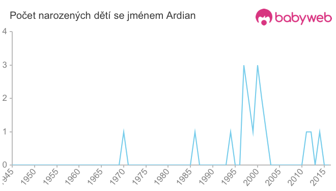 Počet dětí narozených se jménem Ardian