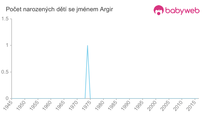 Počet dětí narozených se jménem Argir
