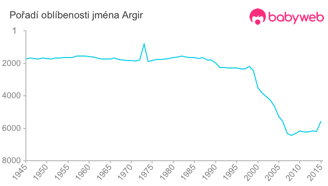 Pořadí oblíbenosti jména Argir