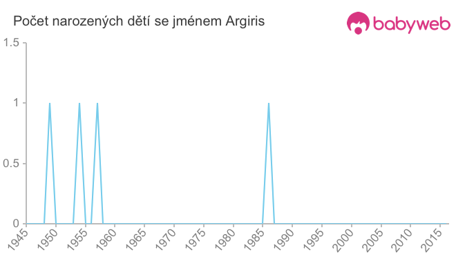 Počet dětí narozených se jménem Argiris