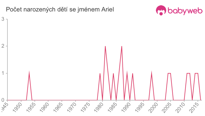 Počet dětí narozených se jménem Ariel